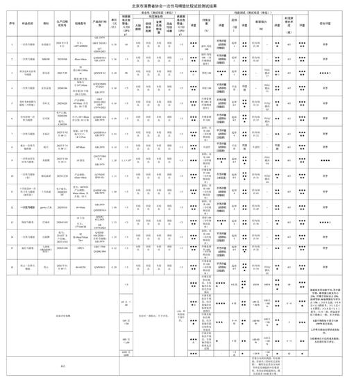 北京消协测试50款一次性出行卫生用品:性能差异明显